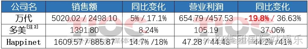 日本三大玩具公司:半年狂卖230亿